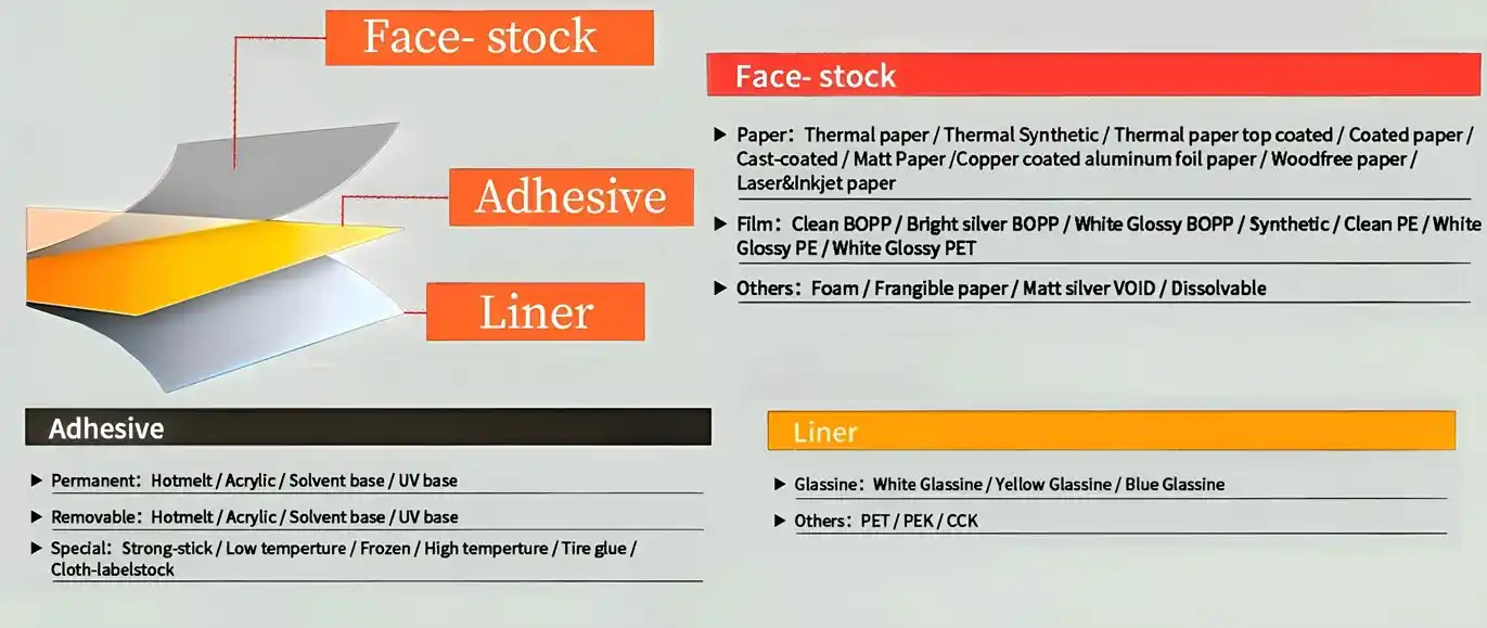 Self-adhesive label material description